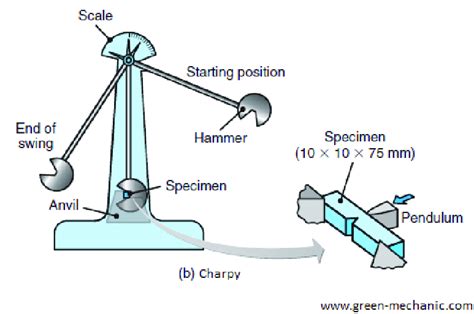 impact test toughness|charpy v notch test procedure.